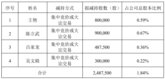 破发股维海德4股东拟减持 2022IPO募11亿方正证券保荐(图1)
