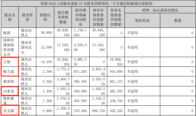 破发股维海德4股东拟减持 2022IPO募11亿方正证券保荐(图2)