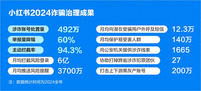 发力风险识别能力2024年小红书主动拦截943%诈骗行为(图1)