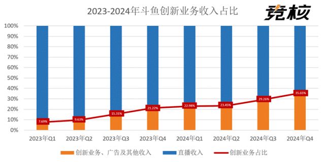 斗鱼创新业务收入连续八季度增长多元化内容转型步入深水期(图3)