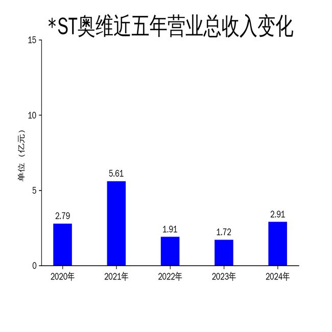 ST奥维2024年年报：营收增长近七成净利润亏损扩大至4600万(图1)