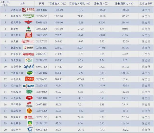 【独家】“2024年中国大快消上市公司之生鲜TOP20”揭晓(图2)