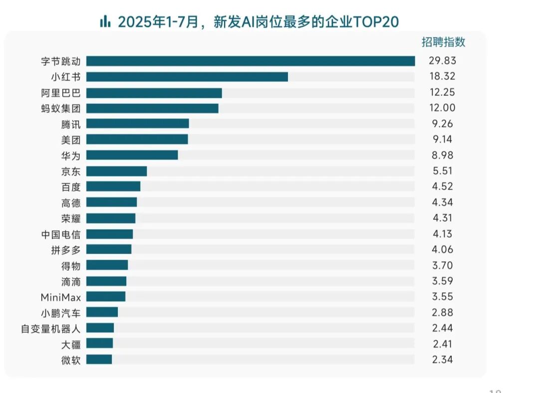 火爆！平均月薪超6万元这类人才火了！岗位量同比增长超10倍大厂疯抢(图2)