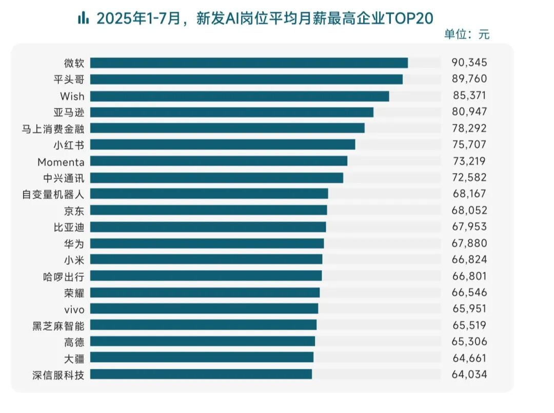 火爆！平均月薪超6万元这类人才火了！岗位量同比增长超10倍大厂疯抢(图3)