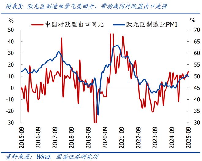 熊园：9月进出口均走高的背后(图3)