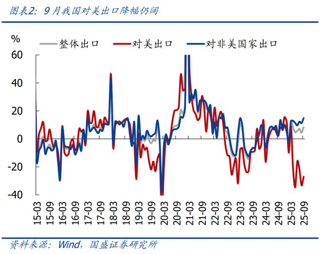 熊园：9月进出口均走高的背后(图2)