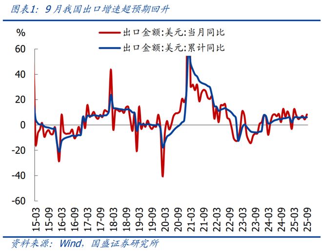 熊园：9月进出口均走高的背后(图1)