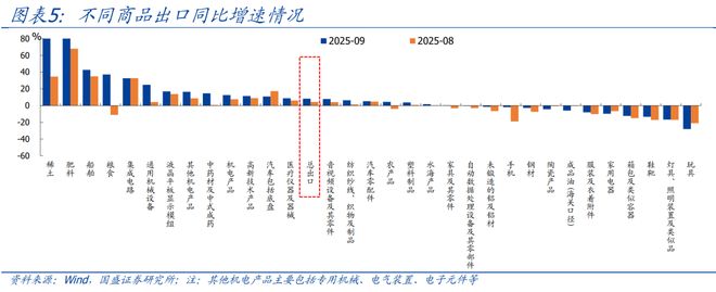 熊园：9月进出口均走高的背后(图5)