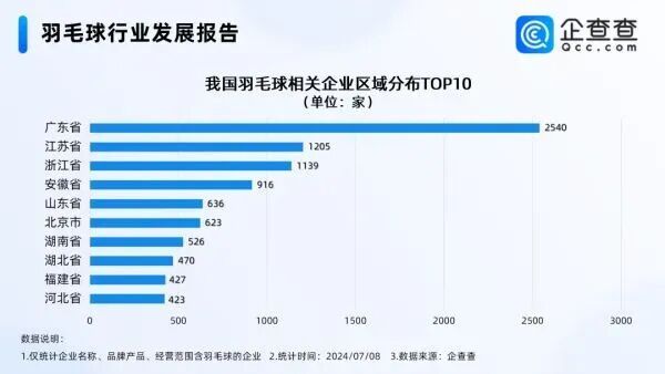 羽毛球价格疯涨安徽小城的百亿生意藏不住(图1)