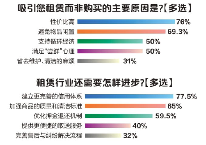 相机、服饰、潮玩……年轻人爱上租来的风景？(图3)