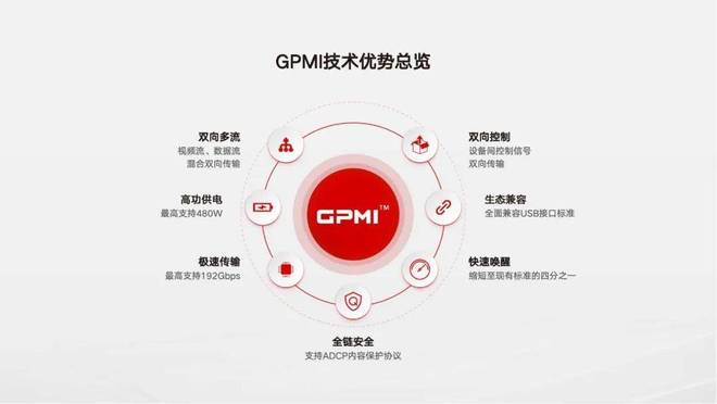 从设备升级到全球标准：GPMI “三步走” 开启跨设备互联革命(图2)