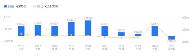 淳中科技的前世今生：2025年三季度营收194亿低于行业均值净利润 - 299485万表现欠佳(图2)