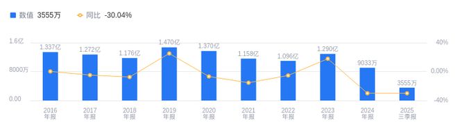 舒华体育的前世今生：2025年Q3营收1008亿行业第四净利润355548万行业第九(图2)