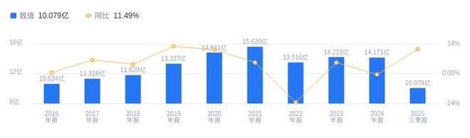 舒华体育的前世今生：2025年Q3营收1008亿行业第四净利润355548万行业第九(图1)