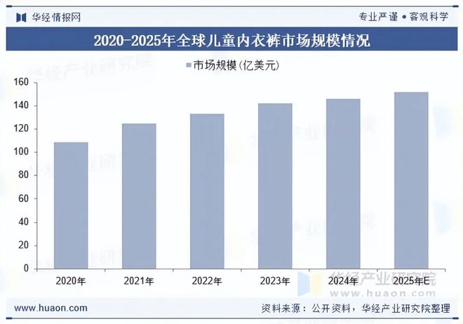 2025年全球及中国儿童内衣裤行业现状及趋势（附市场规模、产业链及重点企业）「图」(图4)
