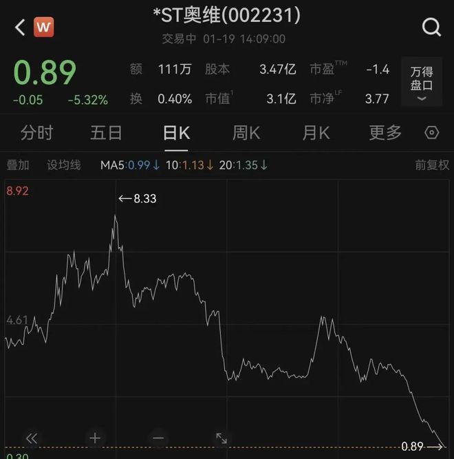 002231或遭强制退市！股价跌破1元市值仅剩3亿元净利润大跌988%近2亿元被占用谁“掏空”了上市公司？(图1)