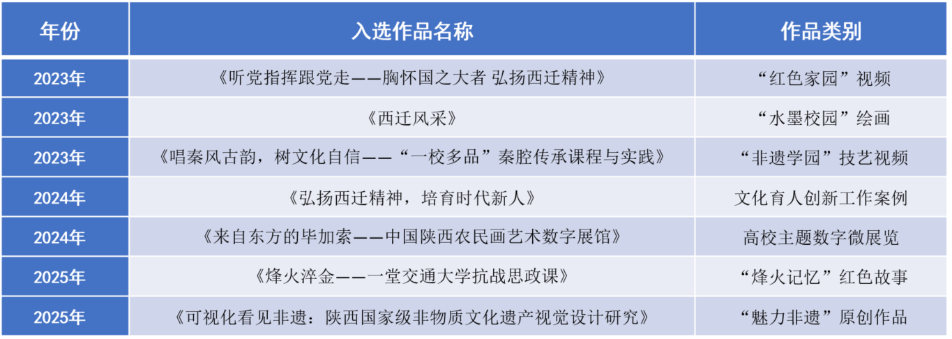 西安交大在教育部“礼敬中华优秀传统文化”宣传教育活动中再创佳绩(图1)